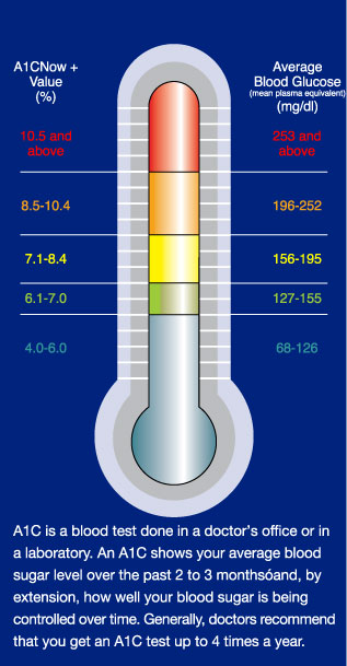 What Is The A1c Chart